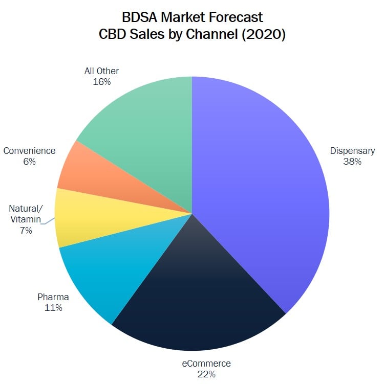 BDSA CBD Market Forecast Sales by Channel 2020