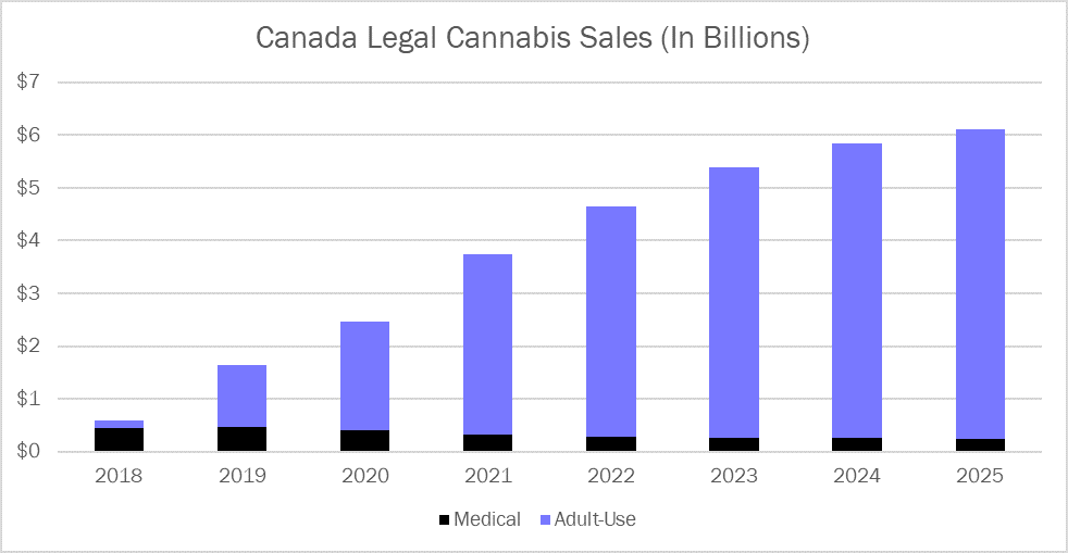 Canada legal cannabis sales