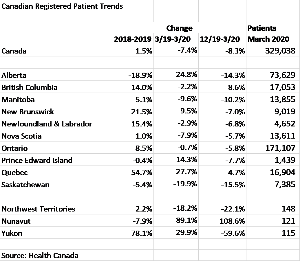 Canadian registered patient trends
