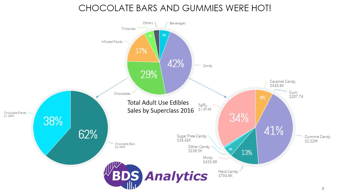 While edibles are still a small portion of Oregon adult-use sales (only 8%), there was still some interesting growth in this category last year. Across the state, dispensaries sold over $27 million in edibles last year ($13.5 million of that coming from adult-use). In the chocolates category we saw a strong performance from chocolate bars and in candy a strong showing for taffy and gummies. Why are these items so popular? We shall see, but one idea could be that these products better allow the consumer to control dosage. Expect "dosable" or "microdose" products to be big in the coming year.