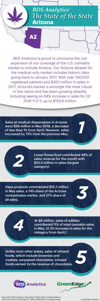 BDS Analytics | The State of the State Arizona Infographic