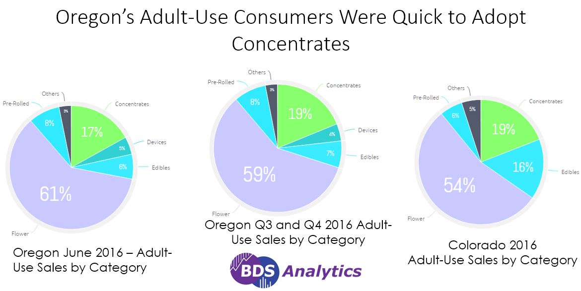 Oregon cannabis consumers were quick to adopt concentrate products. While Colorado saw concentrate sales at 19%, a share gained over months of growth, Oregon concentrate sales were 17% right out of the gate in June 2016. Why? A more sophisticated consumer? Repeat exposure to products they couldn't buy? By the end of the year, concentrates sales grew by just 2%.