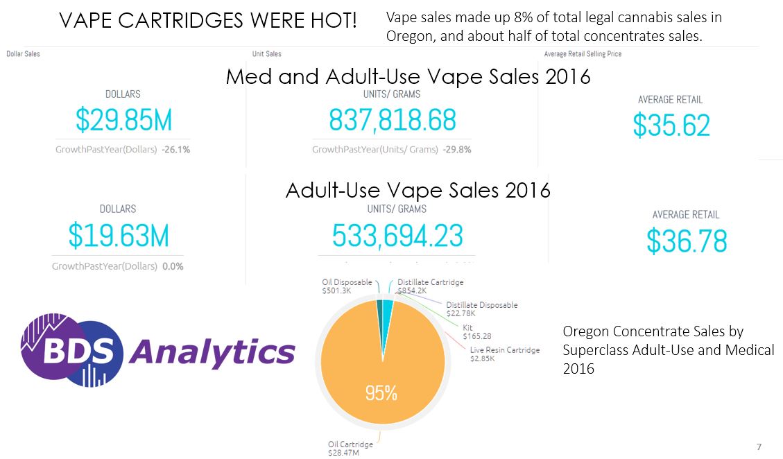 Last year Oregonians bought a total of $67 million in cannabis concentrate products. Of that $67 million, almost $38 million of it was in the adult-use channel. (A feat considering consumers could only buy products for half of the year.) By far the biggest sub-category was vape, which made up almost 50% of total concentrates sales. Out of $30 million in vape sales, almost $20 million came from adult-use.