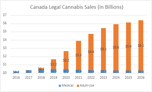 Canada Legal Cannabis Sales Graph