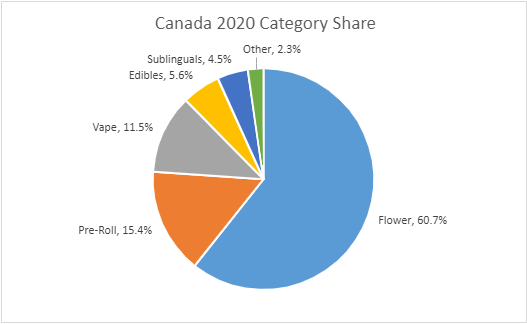 Canada 2020 Category Share Pie Chart