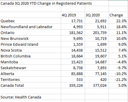 Canada 3Q 2020 YTD Patients Data